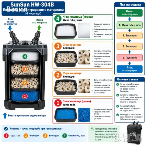 Продавам SunSun HW304B, снимка 2 - Оборудване за аквариуми - 56570846