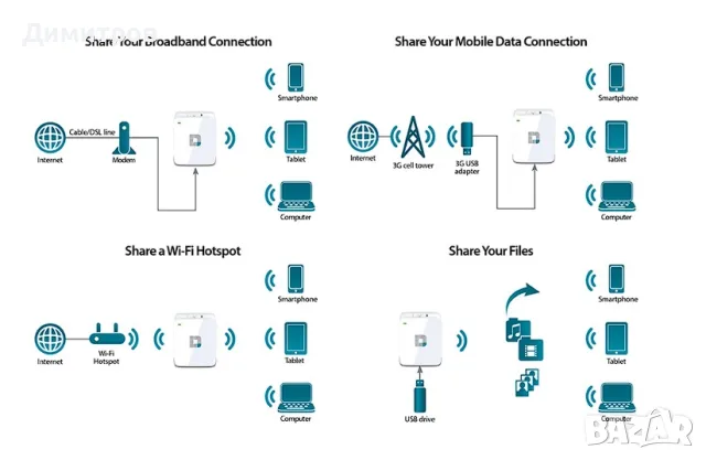 WI-FI разширител на обхват (Range Extender) D-LINK DIR-518L, снимка 3 - Рутери - 56741622