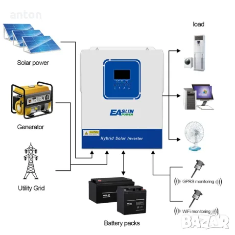 Хибриден соларен инвертор Easun WiFi Power 12V 2KW Solar Inverter 60A MPPT Solar Controller WiFi 